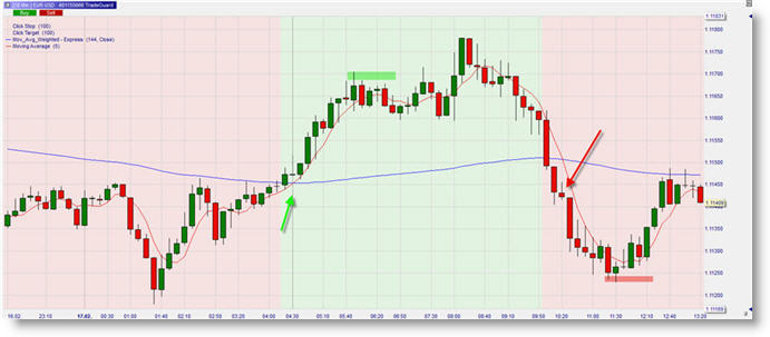 Gleitende Durchschnitte für Trader