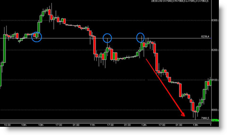 DAX Trading Futures und CFD