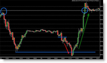 DAX Trading Futures und CFD