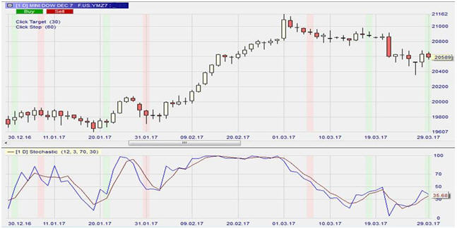 Chart, Stochastic Oszillator