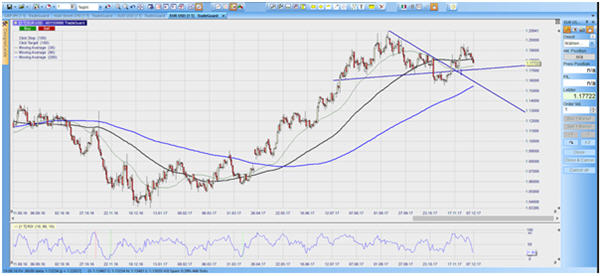 CFD auf den EURUSD im Tageschart 