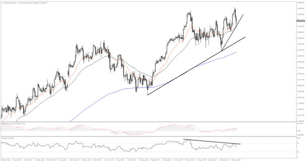 CFD auf den DAX im Tageschart – aus dem Metatrader