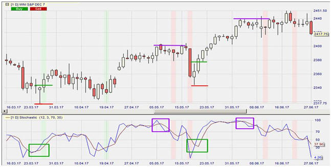 Chart, Stochastic Oszillator