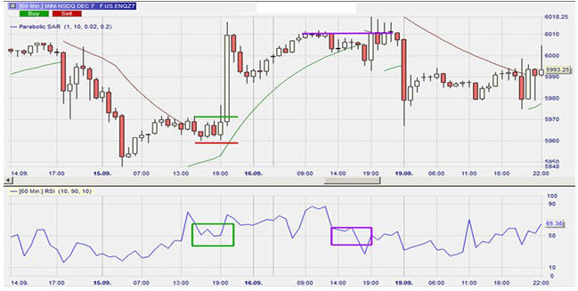 Chart, Parabolic SAR