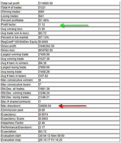 Performance Chart