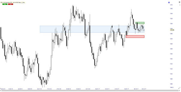 Gold Mini CFD im Wochenchart – aus dem Nonotrader