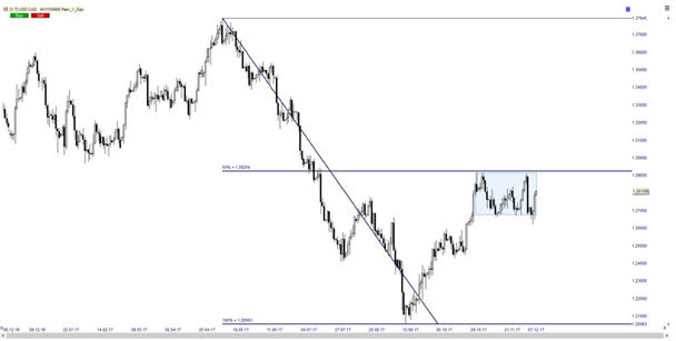 USD/CAD im Tageschart aus dem Nanotrader