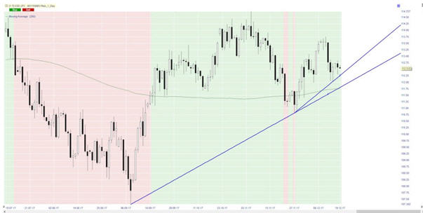 USD/JPY im Tageschart aus dem Nanotrader