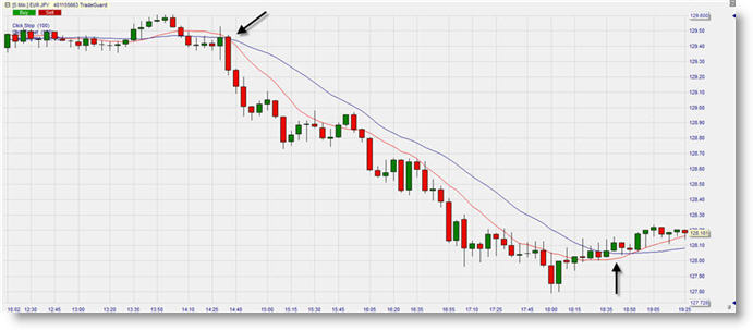 Trading Beispiel: Death Cross