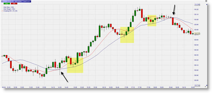 Golden Cross, Trading Beispiel