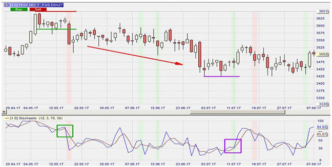 Chart, Stochastic Oszillator