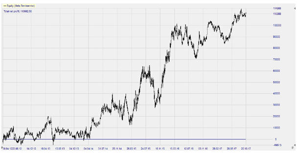 Equity Chart