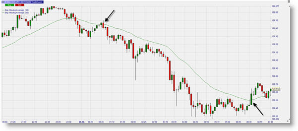 Bearish Engulfing-Muster