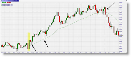 Trading Strategien mit Moving Averages