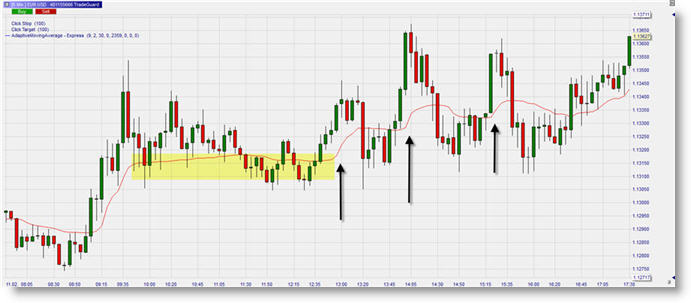 Trading Strategie basierend auf Moving Averages