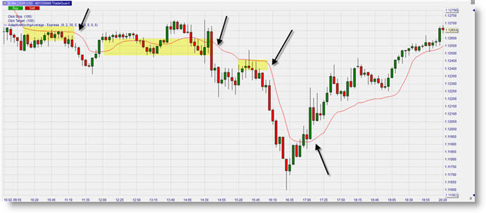 Trading Strategie, erfolgreich