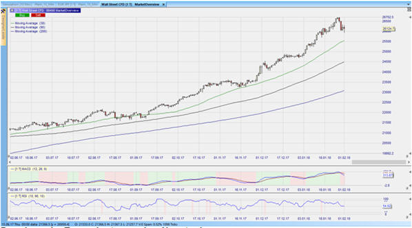 Dow Jones im Tageschart – aus dem Nanotrader