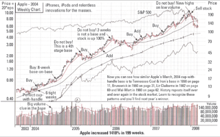 Chart, Aktie, Apple