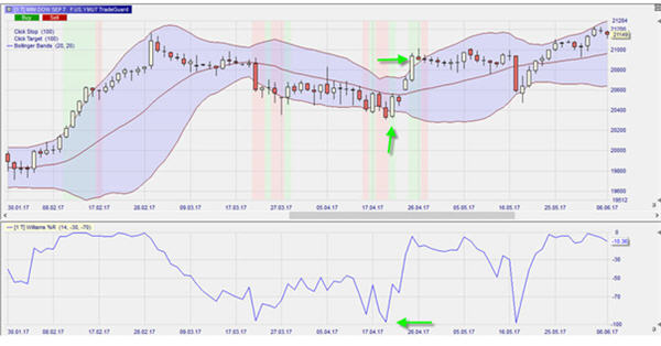 Bollinger Bänder, Tageschart, Mini Dow