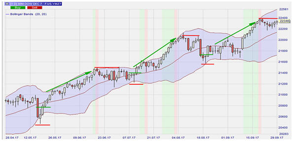 Mini Dow Jones Futures Chart