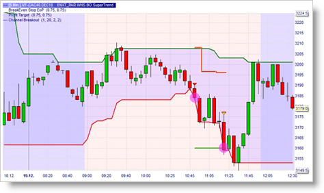 Trading Strategie SuperTrend