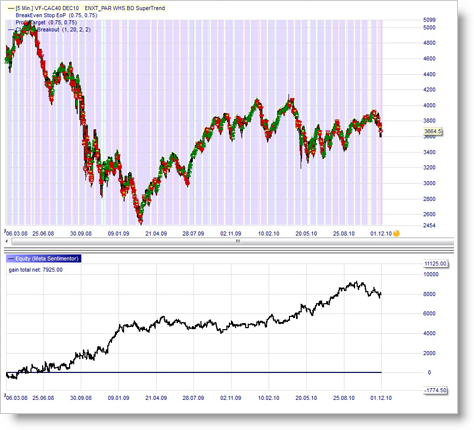 Trading Strategie SuperTrend