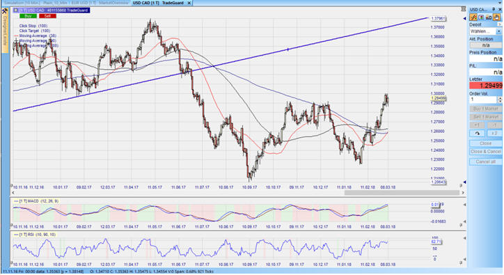 CFD auf den USD/CAD im Tageschart – aus dem Nanotrader