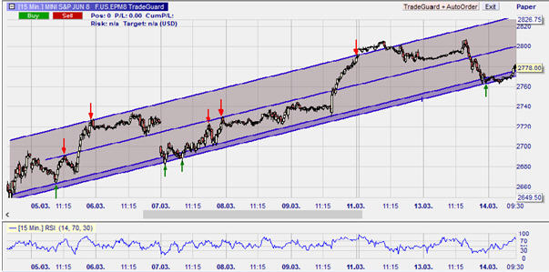 E-mini Future, 15-Minuten-Chart