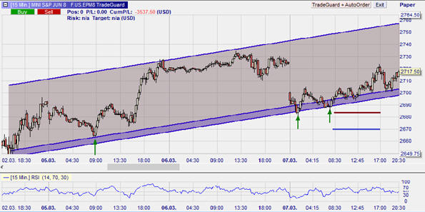 Bild 2: E-mini, 15-Minuten-Chart 