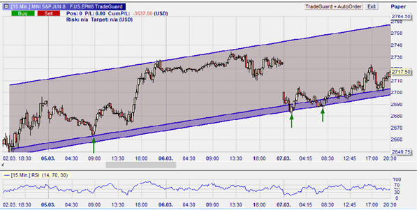 E-mini, 15-Minuten-Chart