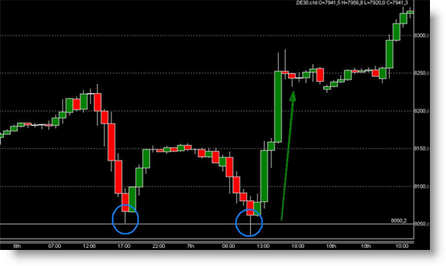 DAX Trading Futures und CFD