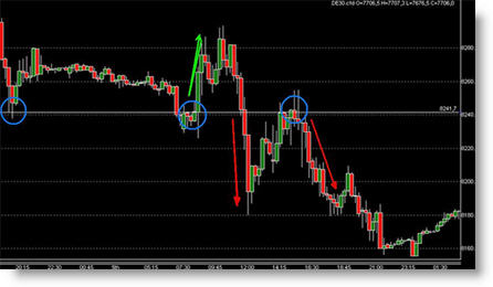 DAX Trading Futures und CFD