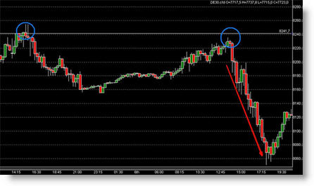 DAX Trading Futures und CFD