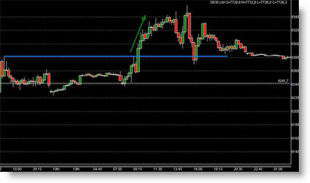 DAX Trading Futures und CFD