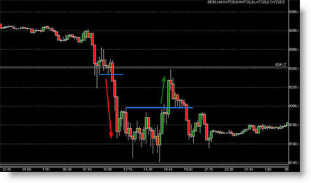 DAX Trading Futures und CFD