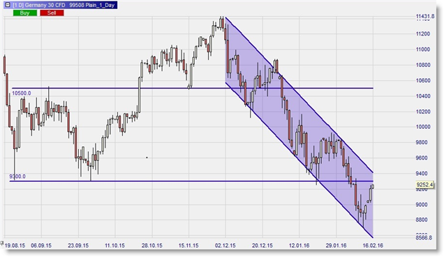 DAX Charttechnik und Chartanalyse