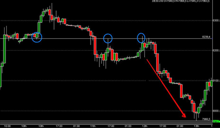 DAX Trading CFD Futures Boerse