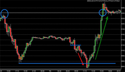 Trading DAX CFD Futures Boerse