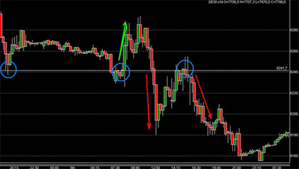 Trading DAX CFD Futures Boerse