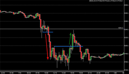 Trading DAX Futures CFD Boerse