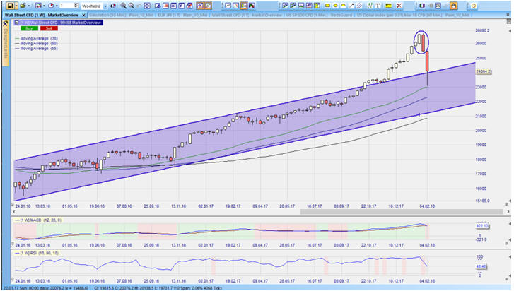 CFD auf den Dow Jones im Wochenchart – aus dem Nanotrader