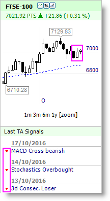 FTSE 100 INDEX BEARISH SHORT SELL SIGNAL