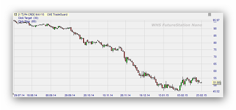 Oil futures trading