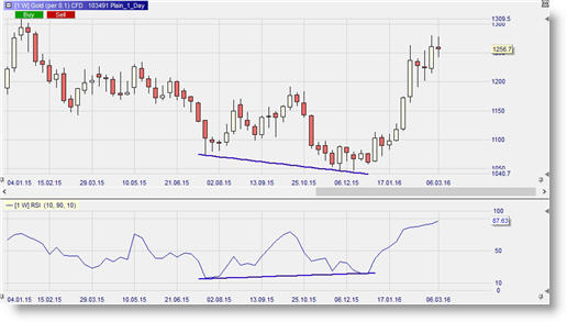 Trading Gold basierend auf Divergenzen.