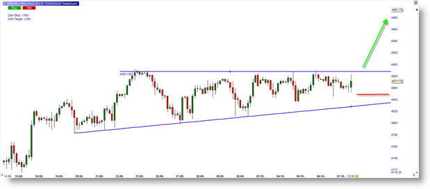 mini NASDAQ Future, bullish buy long signal