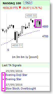 Nasdaq100 Index sell short signal