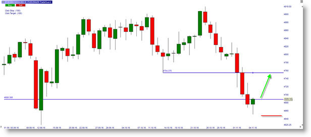 Nasdaq 100 Index