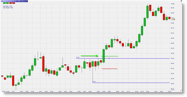 WTI Oil trading