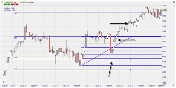 Mini Dow, Future, Tageschart, PivotPoints, Fibonacci