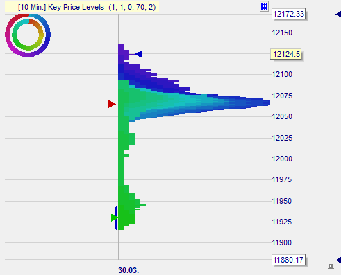 Scalping Information Key Price Levels